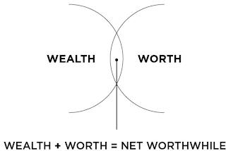 WEALTH WORTH WEALTH + WORTH = NET WORTHWHILE trademark