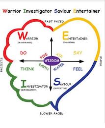 WARRIOR INVESTIGATOR SAVIOUR ENTERTAINER FAST PACED WARRIOR (WAYSHOWER) ENTERTAINER (ENGAGING) DO FIRE WISDOM AIR SAY THINK EARTH WATER FEEL INVESTIGATOR (INFORMATIVE) SAVIOUR (SUPPORTIVE) PROJECTS SLOWER PACED PEOPLE trademark