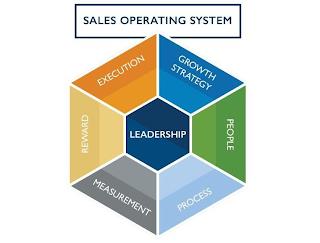 SALES OPERATING SYSTEM GROWTH STRATEGY PEOPLE PROCESS MEASUREMENT REWARD EXECUTION LEADERSHIP trademark