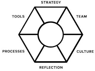 STRATEGY TEAM CULTURE REFLECTION PROCESSES TOOLSES TOOLS trademark