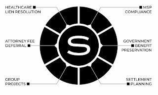 S HEALTHCARE LIEN RESOLUTION MSP COMPLIANCE ATTORNEY FEE DEFERRAL GOVERNMENT BENEFIT PRESERVATION GROUP PROJECTS SETTLEMENT PLANNING trademark