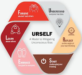 URSELF A MODEL TO MITIGATING UNCONSCIOUS BIAS FORGIVE YOURSELF AND OTHERS UNDERSTAND EVERYONE HAS BIAS LEARN ABOUT OTHERS REFLECT ON THE ORIGIN OF YOUR OWN THINKING EMBRACE THE GOOD IN EVERYONE START CHALLENGING YOUR THINKING trademark