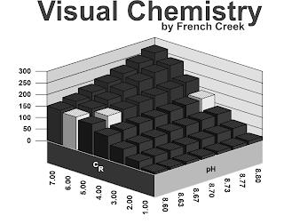 VISUAL CHEMISTRY BY FRENCH CREEK 300 250 200 150 100 50 0 CR 7.00 6.00 5.00 4.00 3.00 2.00 1.00 PH 8.60 8.63 8.67 8.70 8.73 8.77 8.80 trademark