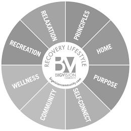 RECOVERY LIFESTYLE BV BIGVISION COMMUNITY BIGVISIONCOMMUNITY.COM PRINCIPLES HOME PURPOSE SELF-CONNECT COMMUNITY WELLNESS RECREATION RELAXATION trademark