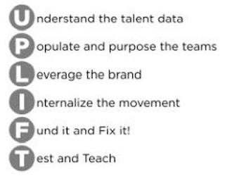 UPLIFT UNDERSTAND THE TALENT DATA POPULATE AND PURPOSE THE TEAMS LEVERAGE THE BRAND INTERNALIZE THE MOVEMENT FUND IT AND FIX IT! TEST AND TEACHTE AND PURPOSE THE TEAMS LEVERAGE THE BRAND INTERNALIZE THE MOVEMENT FUND IT AND FIX IT! TEST AND TEACH trademark