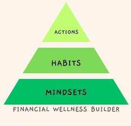 ACTIONS HABITS MINDSETS FINANCIAL WELLNESS BUILDER trademark