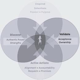 INSPIRED INTENTIONS PASSION  PURPOSE DISCOVER AUTHENTIC POWER STRENGTHS VALIDATE ACCEPTANCE OWNERSHIP ACTIVE ACTIONS ALIGNMENT  ACCOUNTABILITY REQUESTS  PROMISES trademark