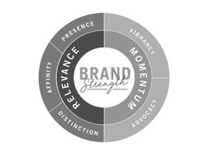 BRAND STRENGTH RELEVANCE MOMENTUM DISTINCTION AFFINITY PRESENCE VIBRANCY ADVOCACY trademark