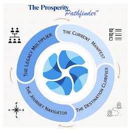 THE PROSPERITY PATHFINDER THE CURRENT MANIFEST THE DESTINATION CLARIFIER THE JOURNEY NAVIGATOR THE LEGACY MULTIPLIER NESW trademark